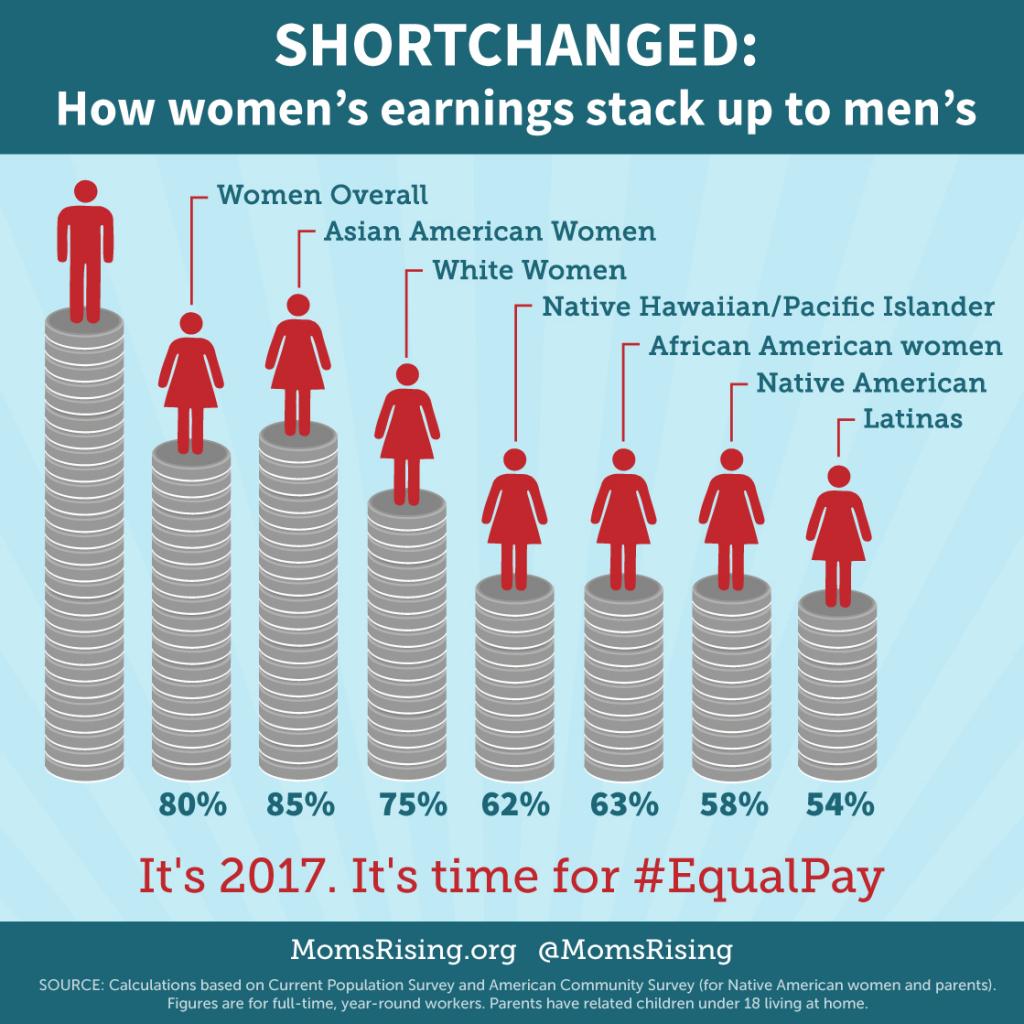 Equal Pay Day?! Again?! MomsRising